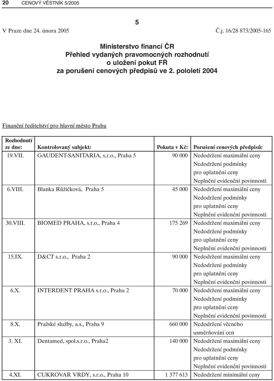 VIII. Blanka Růžičková, Praha 5 45 000 Nedodržení maximální ceny Nedodržení podmínky pro uplatnění ceny 30.VIII. BIOMED PRAHA, s.r.o., Praha 4 175 269 Nedodržení maximální ceny Nedodržení podmínky pro uplatnění ceny 15.