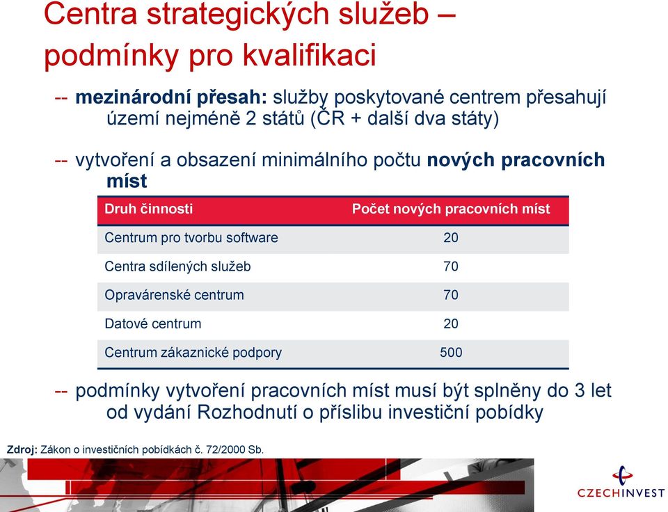 tvorbu software 20 Centra sdílených služeb 70 Opravárenské centrum 70 Datové centrum 20 Centrum zákaznické podpory 500 -- podmínky vytvoření