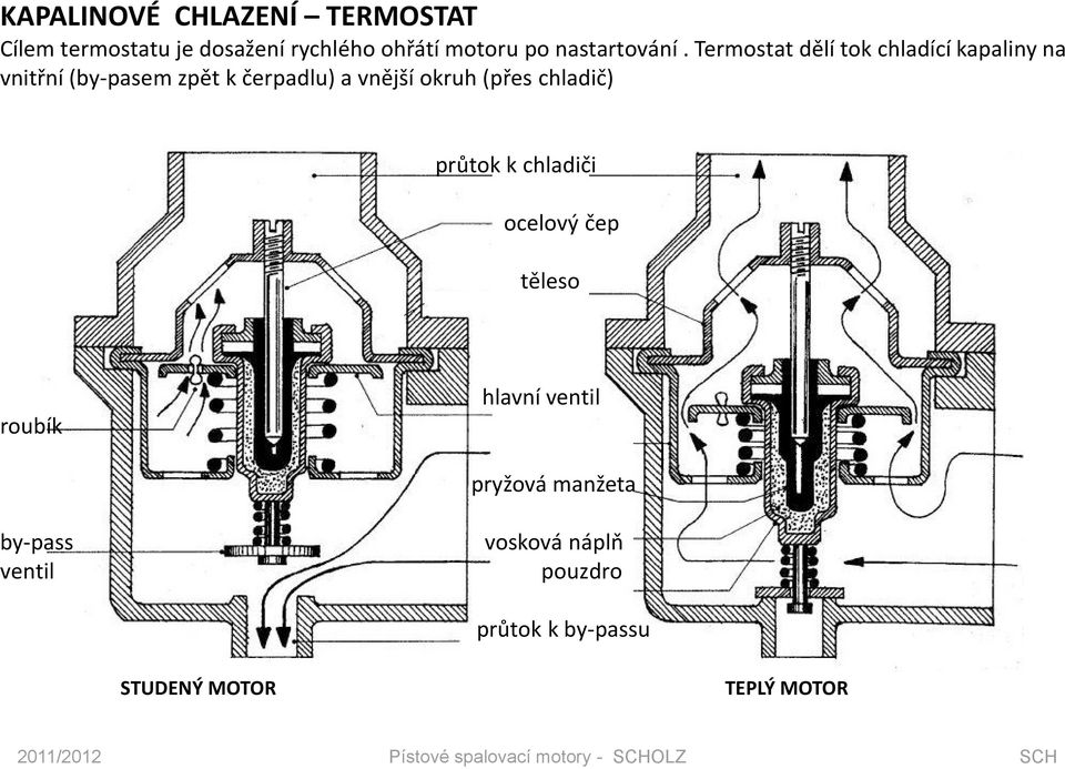 Termostat dělí tok chladící kapaliny na vnitřní (by-pasem zpět k čerpadlu) a vnější okruh