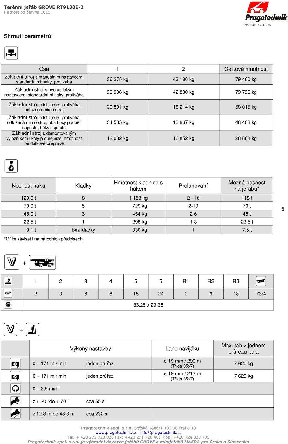 Základní stroj s demontovaným výložníkem i koly pro nejnižší hmotnost při dálkové přepravě 39 801 kg 18 214 kg 58 015 kg 34 535 kg 13 867 kg 48 403 kg 12 032 kg 16 852 kg 28 883 kg Nosnost háku