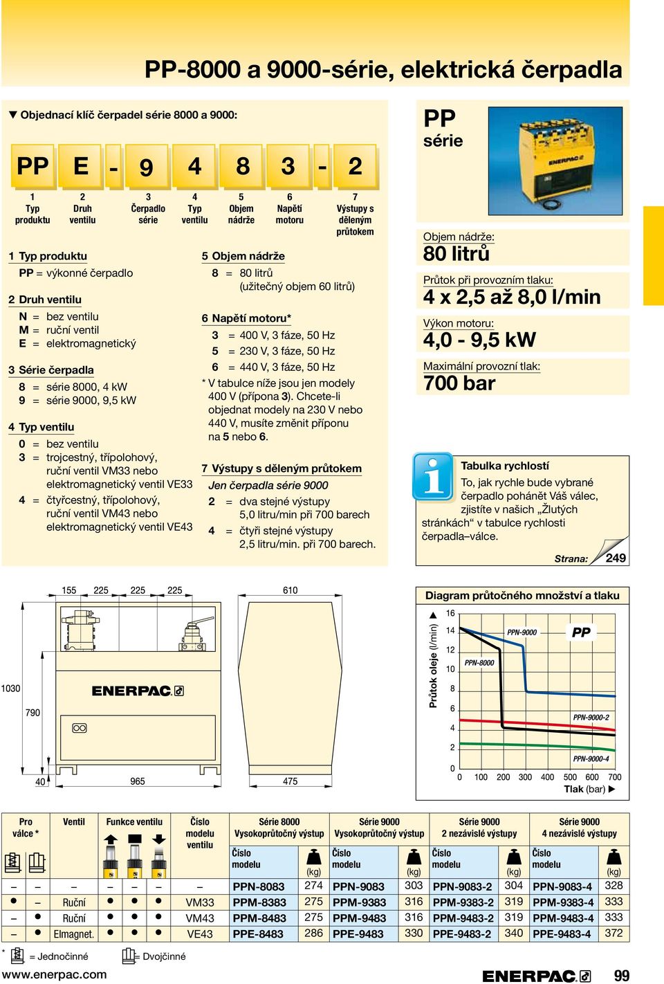 V,.3.fáze,.50.Hz 3 Série čerpadla. 6. =..440.V,.3.fáze,.50.Hz. 8. =. série.8000,.4.kw *..V.tabulce.níže.jsou.jen.modely... 9. =. série.9000,.9,5.kw 400.V.(přípona.3)..Chcete-li. objednat.modely.na.230.