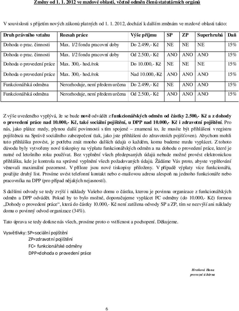 000,- Kč NE NE NE 15% Dohoda o provedení práce Max. 300,- hod./rok Nad 10.000,-Kč ANO ANO ANO 15% Funkcionářská odměna Nerozhoduje, není předem určena Do 2.