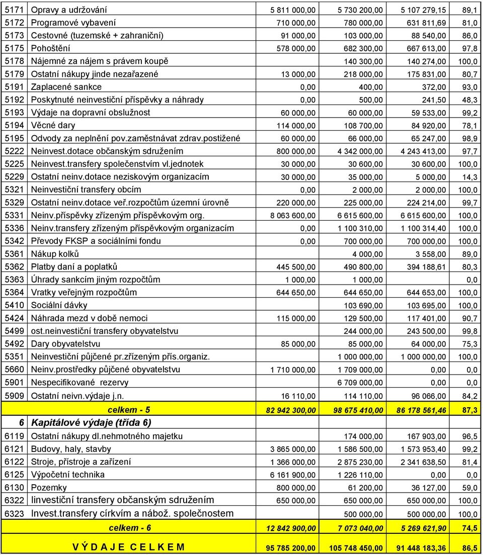 5191 Zaplacené sankce 0,00 400,00 372,00 93,0 5192 Poskytnuté neinvestiční příspěvky a náhrady 0,00 500,00 241,50 48,3 5193 Výdaje na dopravní obslužnost 60 000,00 60 000,00 59 533,00 99,2 5194 Věcné