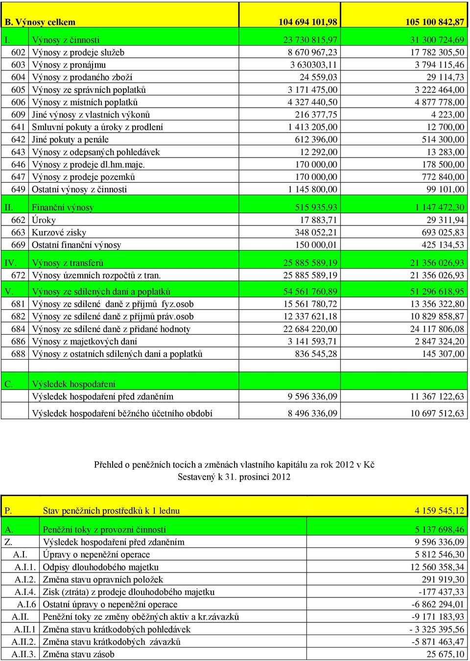 605 Výnosy ze správních poplatků 3 171 475,00 3 222 464,00 606 Výnosy z místních poplatků 4 327 440,50 4 877 778,00 609 Jiné výnosy z vlastních výkonů 216 377,75 4 223,00 641 Smluvní pokuty a úroky z