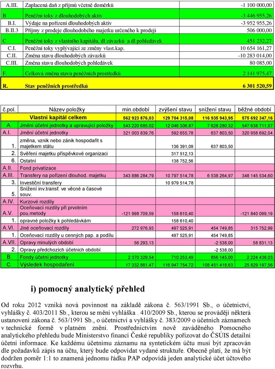 Změna stavu dlouhodobých pohledávek 80 085,00 F. Celková změna stavu peněžních prostředků 2 141 975,47 R. Stav peněžních prostředků 6 301 520,59 č.pol. Název položky min.