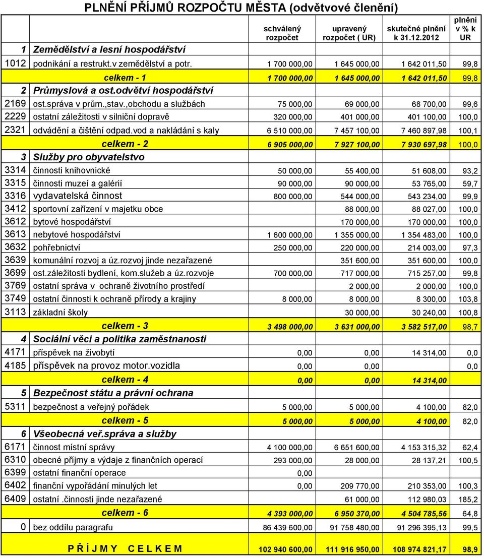 ,obchodu a službách 75 000,00 69 000,00 68 700,00 99,6 2229 ostatní záležitosti v silniční dopravě 320 000,00 401 000,00 401 100,00 100,0 2321 odvádění a čištění odpad.