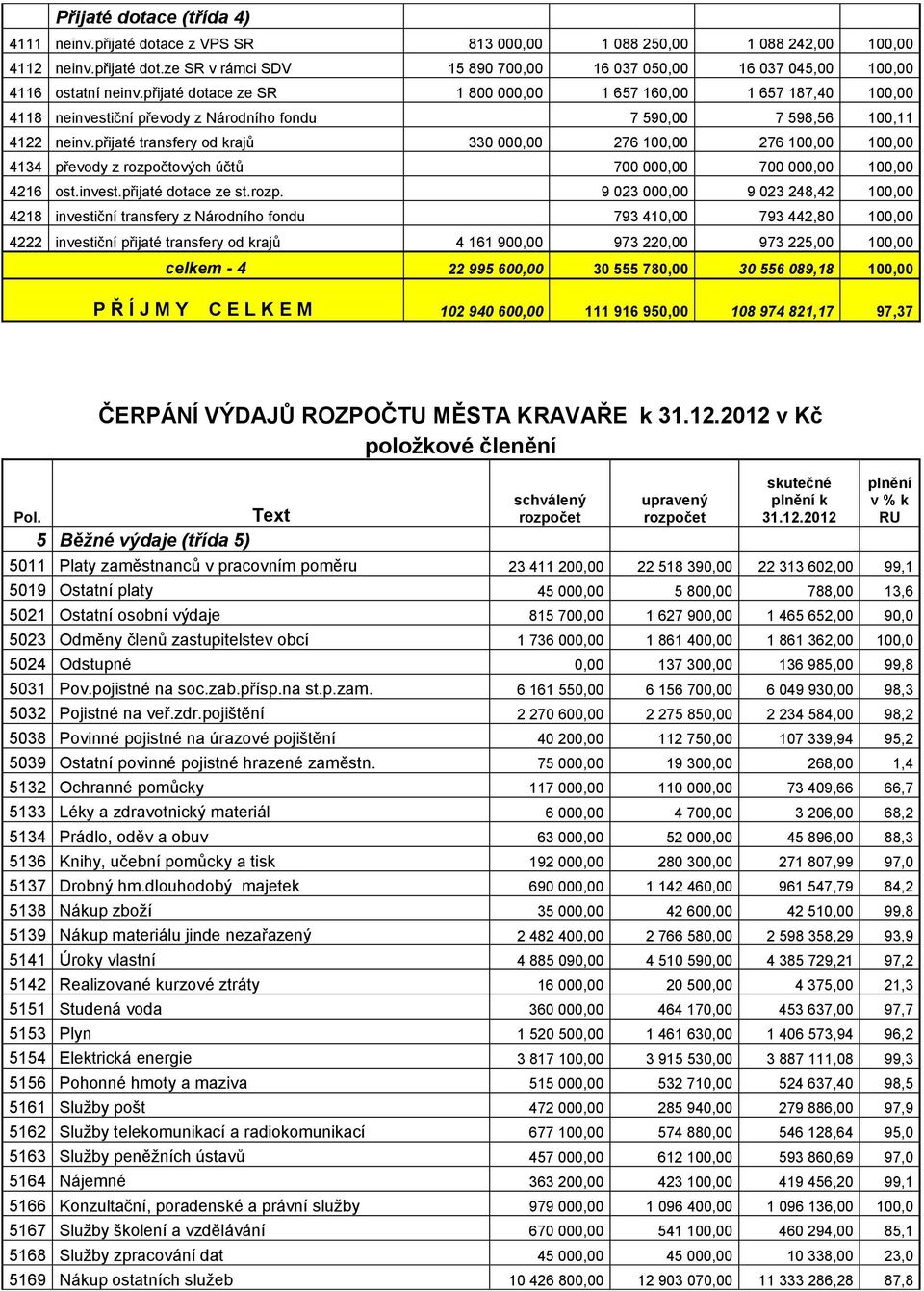 přijaté transfery od krajů 330 000,00 276 100,00 276 100,00 100,00 4134 převody z rozpo