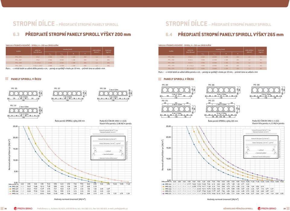 rozměry (mm) Lmin Lmax B H stálé zatížení (kn/m 2 ) hmotnost (kg/m ) značka počet lan (ks) / (Ø lana) rozměry (mm) Lmin Lmax B H stálé zatížení (kn/m 2 ) hmotnost (kg/m ) PPD.
