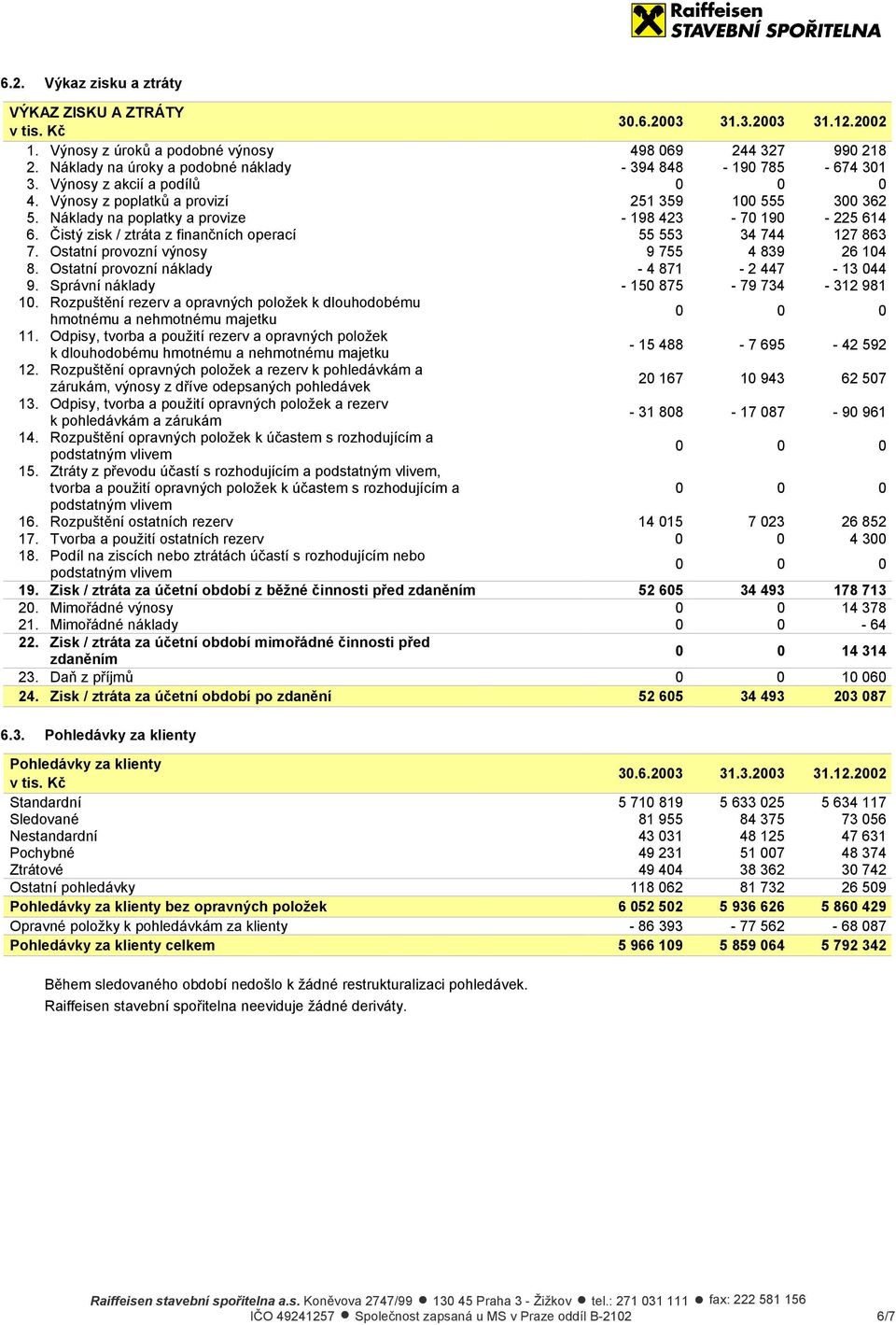 Ostatní provozní výnosy 9 755 4 839 26 104 8. Ostatní provozní náklady - 4 871-2 447-13 044 9. Správní náklady - 150 875-79 734-312 981 10.