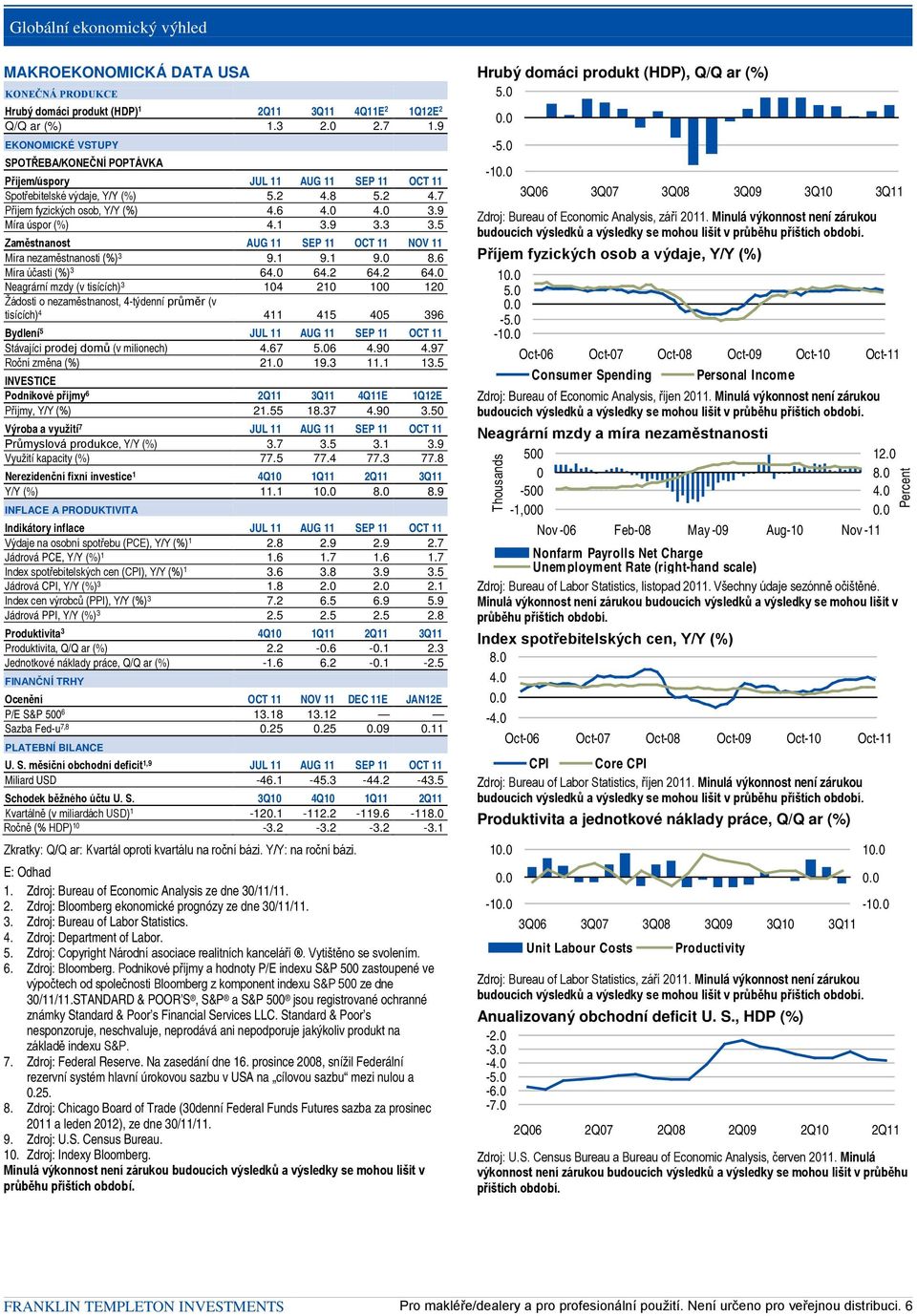 1 3.9 3.3 3.5 Zaměstnanost AUG 11 SEP 11 OCT 11 NOV 11 Míra nezaměstnanosti (%) 3 9.1 9.1 9.0 8.6 Míra účasti (%) 3 64.0 64.2 64.