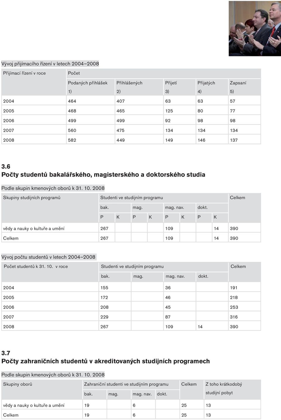 2008 Skupiny studijních programů Studenti ve studijním programu Celkem bak. mag. mag. nav. dokt.