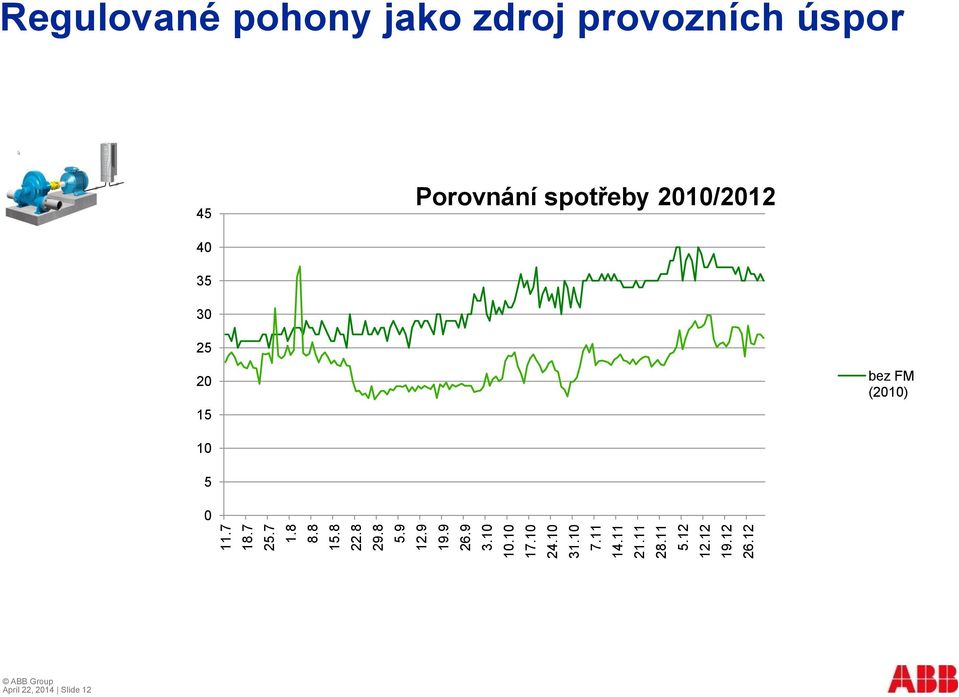 12 Regulované pohony jako zdroj provozních úspor (foto) 45 Porovnání