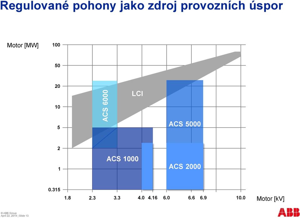 2 1 ACS 1000 ACS 2000 0.315 1.8 2.3 3.3 4.0 4.