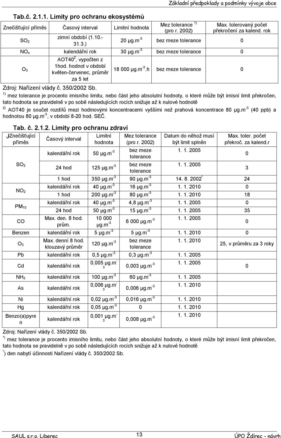 hodnot v období květen-červenec, průměr za 5 let 18 000 µg.m -3.h bez meze tolerance 0 Zdroj: Nařízení vlády č. 350/2002 Sb.