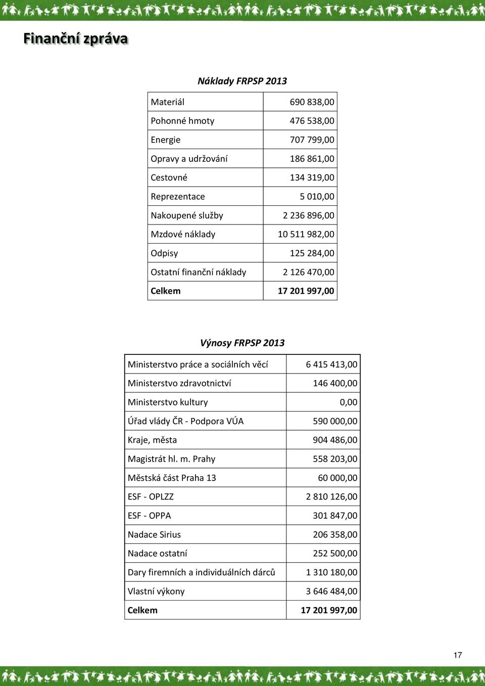 Ministerstvo zdravotnictví 146 400,00 Ministerstvo kultury 0,00 Úřad vlády ČR - Podpora VÚA 590 000,00 Kraje, mě