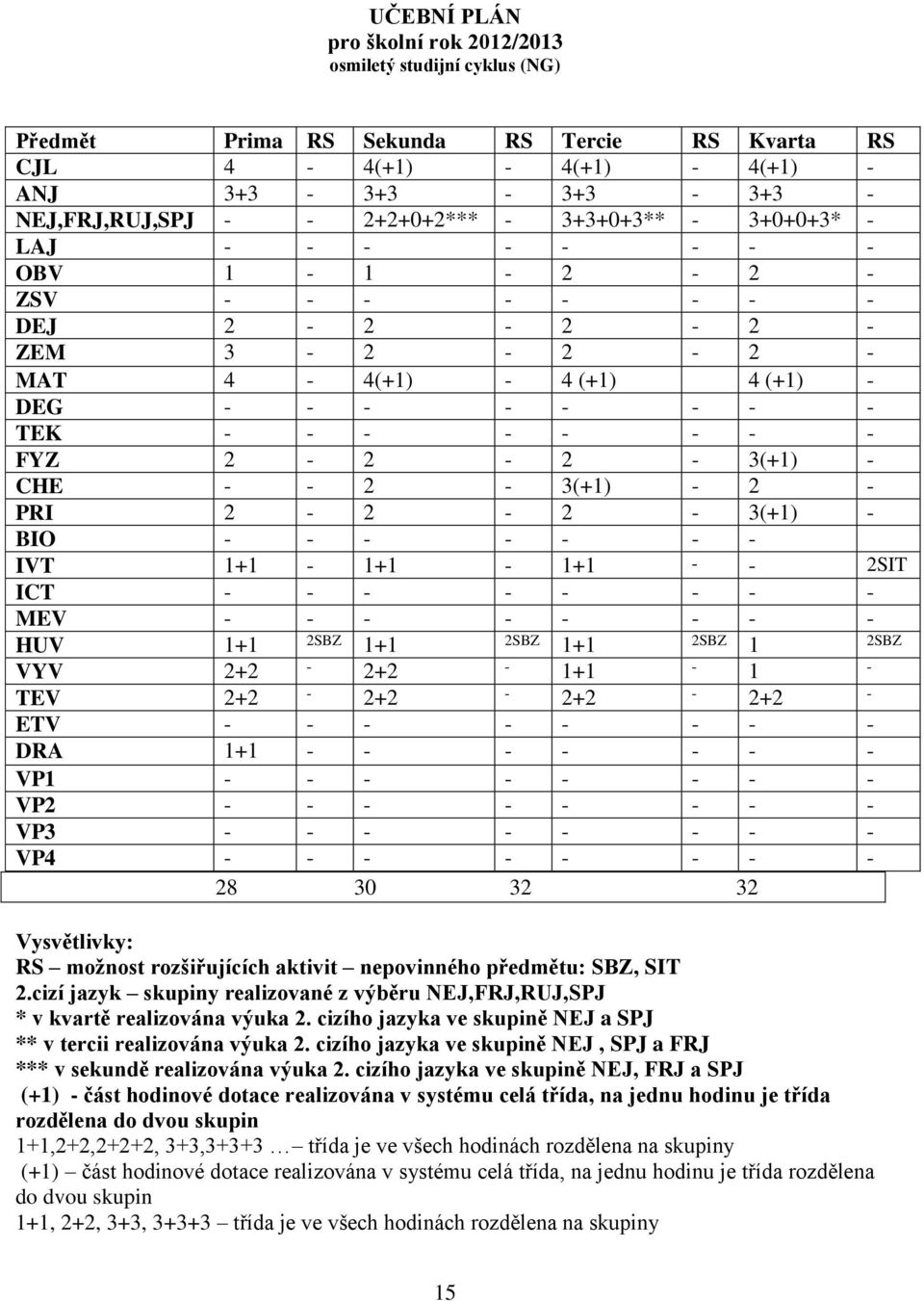 2SBZ VYV 2+2 2+2 1+1 1 TEV 2+2 2+2 2+2 2+2 ETV DRA 1+1 VP1 VP2 VP3 VP4 28 30 32 32 Vysvětlivky: RS možnost rozšiřujících aktivit nepovinného předmětu: SBZ, SIT 2.