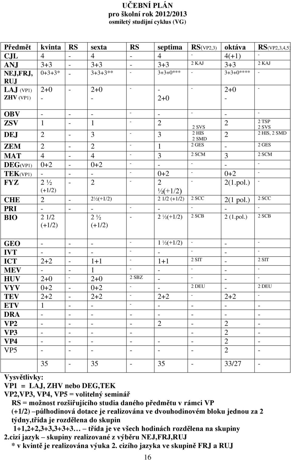 0+2 TEK(VP1) 0+2 0+2 FYZ 2 ½ 2 2 2(1.pol.