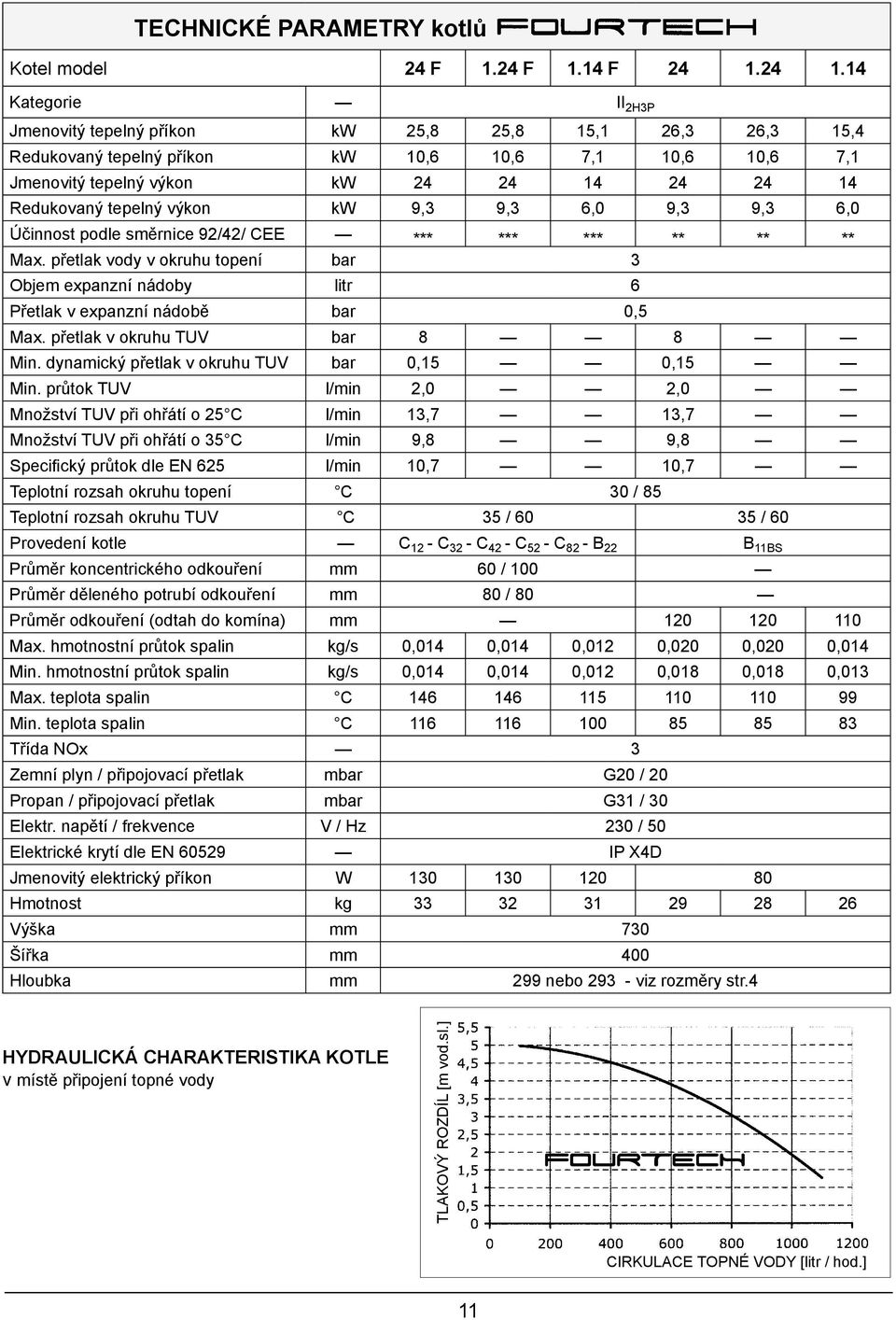 котлы Jmenovitý tepelný příkon kw 25,8 CZ Závěsný plynový kotel s vysokou účinností 25,8 15,1 26,3 26,3 15,4 Plynové závesné kotly s vysokou účinnosťou Redukovaný tepelný příkon kw 10,6 Sk 10,6 pre