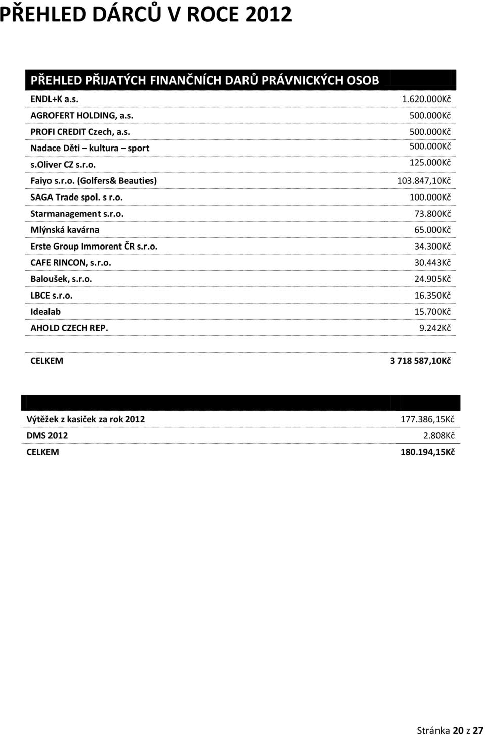 847,10Kč SAGA Trade spol. s r.o. 100.000Kč Starmanagement s.r.o. 73.800Kč Mlýnská kavárna 65.000Kč Erste Group Immorent ČR s.r.o. 34.300Kč CAFE RINCON, s.r.o. 30.