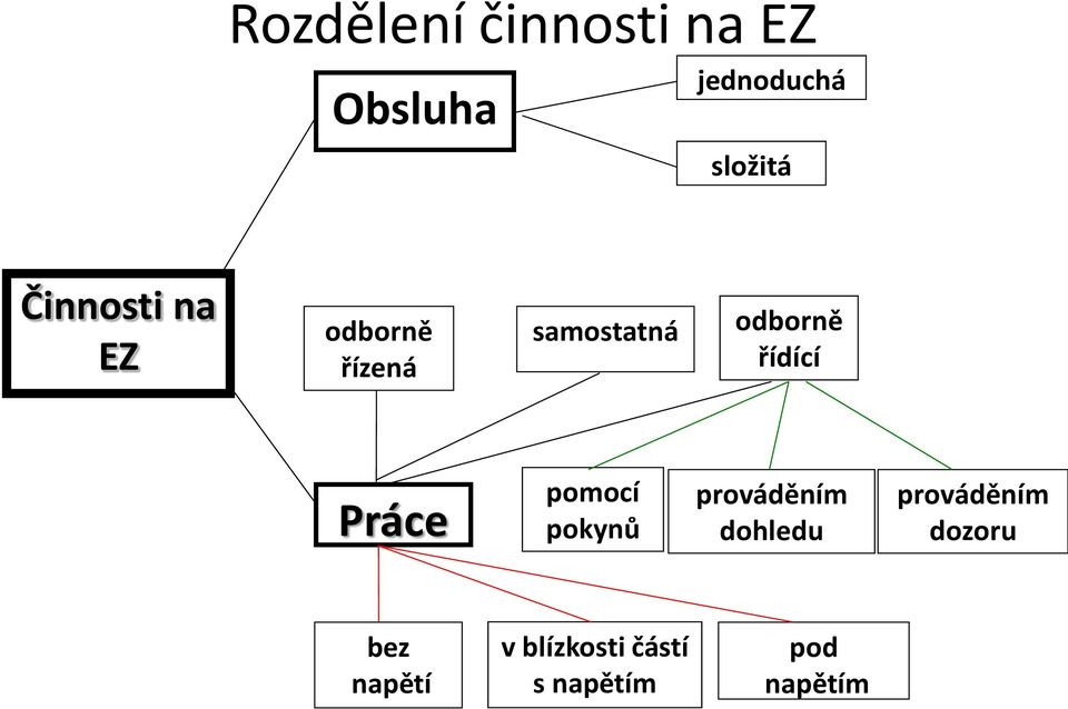 řídící Práce pomocí pokynů prováděním dohledu