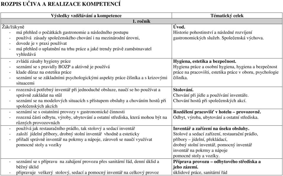 trhu práce a jaké trendy právě zaměstnavatel vyhledává - zvládá zásahy hygieny práce - seznámí se s pravidly BOZP a aktivně je používá - klade důraz na estetiku práce - seznámí se se základními