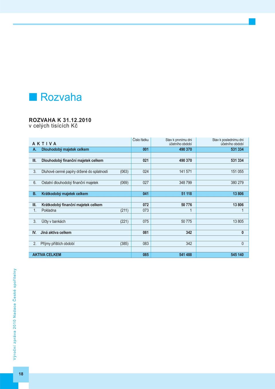 Dluhové cenné papíry držené do splatnosti (063) 024 141 571 151 055 6. Ostatní dlouhodobý finanční majetek (069) 027 348 799 380 279 B.