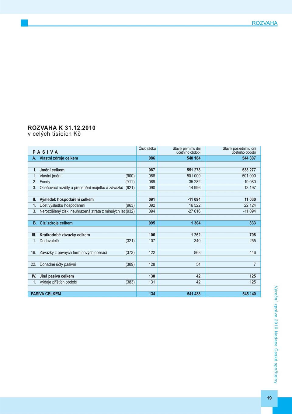 Výsledek hospodaření celkem 091-11 094 11 030 1. Účet výsledku hospodaření (963) 092 16 522 22 124 3. Nerozdělený zisk, neuhrazená ztráta z minulých let (932) 094-27 616-11 094 B.