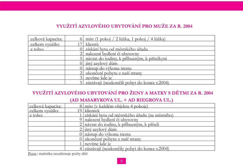 příbuzným, k přítelkyni 0 jiný azylový dům 0 nástup do výkonu trestu 2 ukončení pobytu z naší strany 3 nevíme kde je 5 zůstávají (neukončili pobyt do konce r.