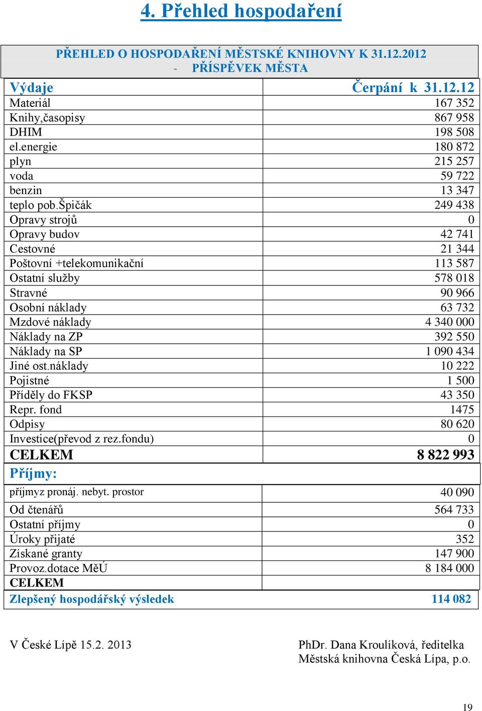 špičák 249 438 Opravy strojů 0 Opravy budov 42 741 Cestovné 21 344 Poštovní +telekomunikační 113 587 Ostatní služby 578 018 Stravné 90 966 Osobní náklady 63 732 Mzdové náklady 4 340 000 Náklady na ZP