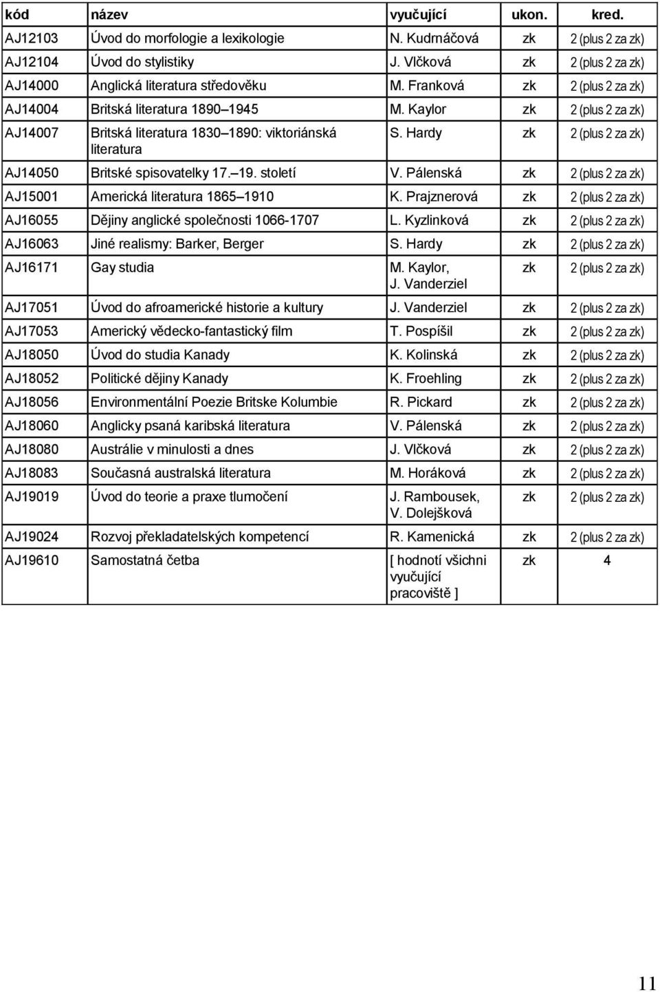 Hardy 2 (plus 2 za ) AJ14050 Britské spisovatelky 17. 19. století V. Pálenská 2 (plus 2 za ) AJ15001 Americká literatura 1865 1910 K.