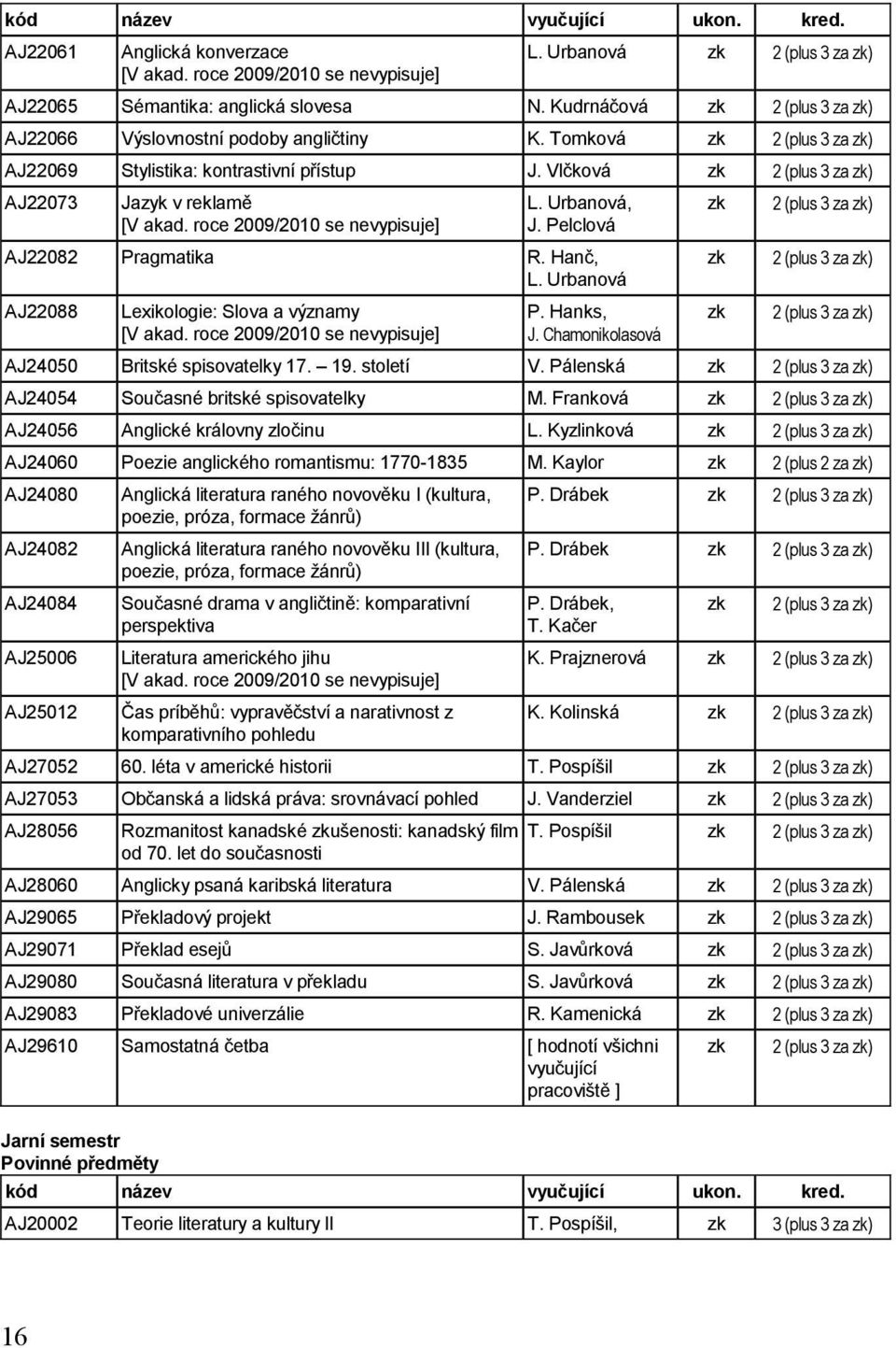 roce 2009/2010 se nevypisuje] L. Urbanová, J. Pelclová AJ22082 Pragmatika R. Hanč, L. Urbanová AJ22088 Lexikologie: Slova a významy [V akad. roce 2009/2010 se nevypisuje] P. Hanks, J.