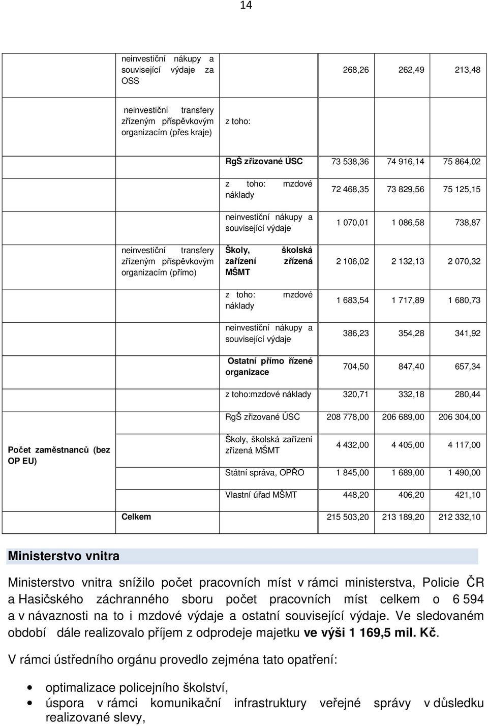 MŠMT školská zřízená 2 106,02 2 132,13 2 070,32 z toho: náklady mzdové 1 683,54 1 717,89 1 680,73 neinvestiční nákupy a související výdaje Ostatní přímo řízené organizace 386,23 354,28 341,92 704,50