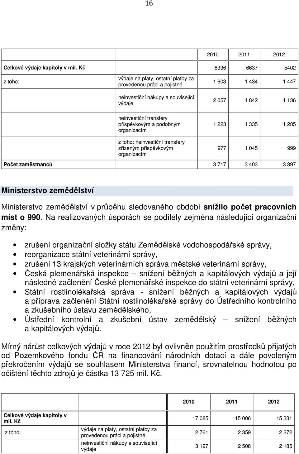 příspěvkovým a podobným organizacím z toho: neinvestiční transfery zřízeným příspěvkovým organizacím 1 223 1 335 1 285 977 1 045 999 Počet zaměstnanců 3 717 3 403 3 397 Ministerstvo zemědělství