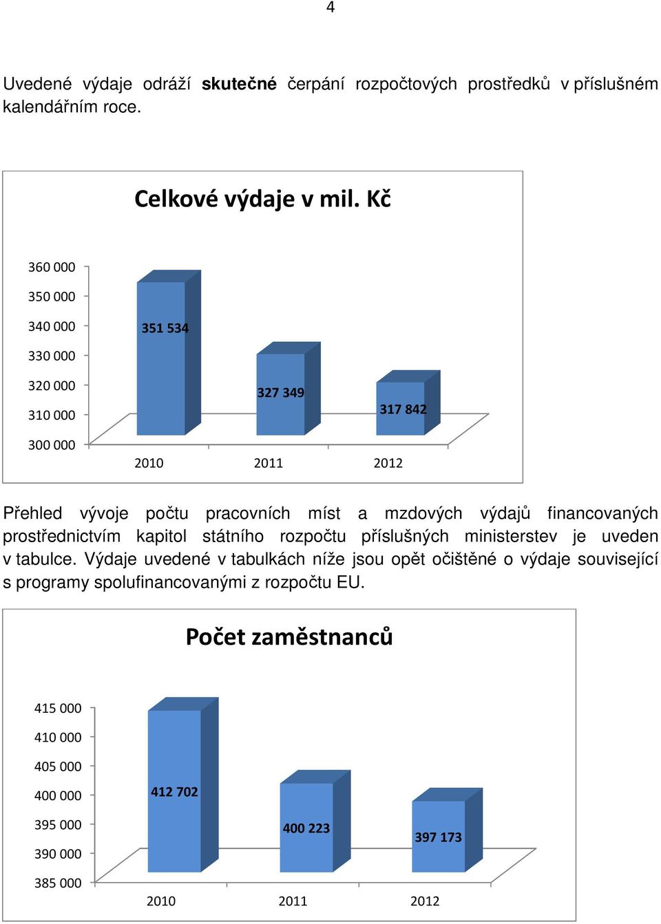 výdajů financovaných prostřednictvím kapitol státního rozpočtu příslušných ministerstev je uveden v tabulce.