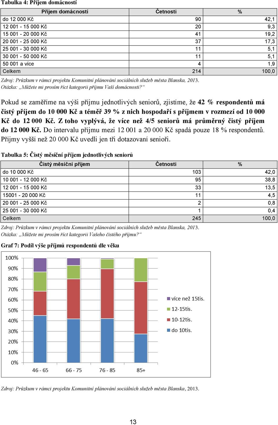 Pokud se zaměříme na výši příjmu jednotlivých seniorů, zjistíme, že 42 % respondentů má čistý příjem do 10 000 Kč a téměř 39 % z nich hospodaří s příjmem v rozmezí od 10 000 Kč do 12 000 Kč.