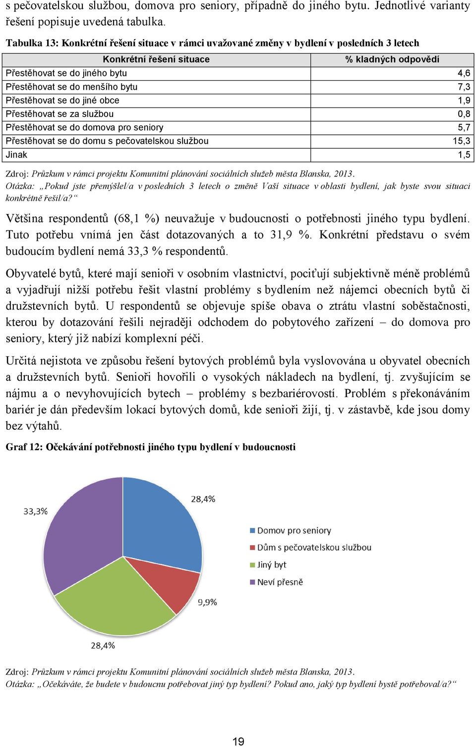 bytu 7,3 Přestěhovat se do jiné obce 1,9 Přestěhovat se za službou 0,8 Přestěhovat se do domova pro seniory 5,7 Přestěhovat se do domu s pečovatelskou službou 15,3 Jinak 1,5 Otázka: Pokud jste