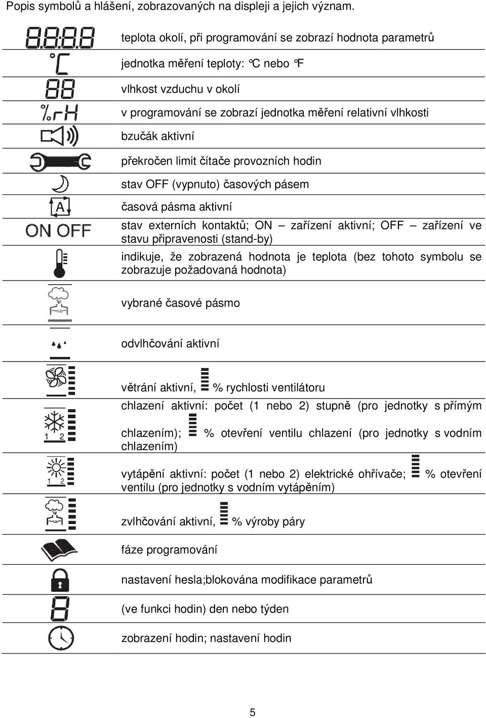 překročen limit čítače provozních hodin stav OFF (vypnuto) časových pásem časová pásma aktivní stav externích kontaktů; ON zařízení aktivní; OFF zařízení ve stavu připravenosti (stand-by) indikuje,