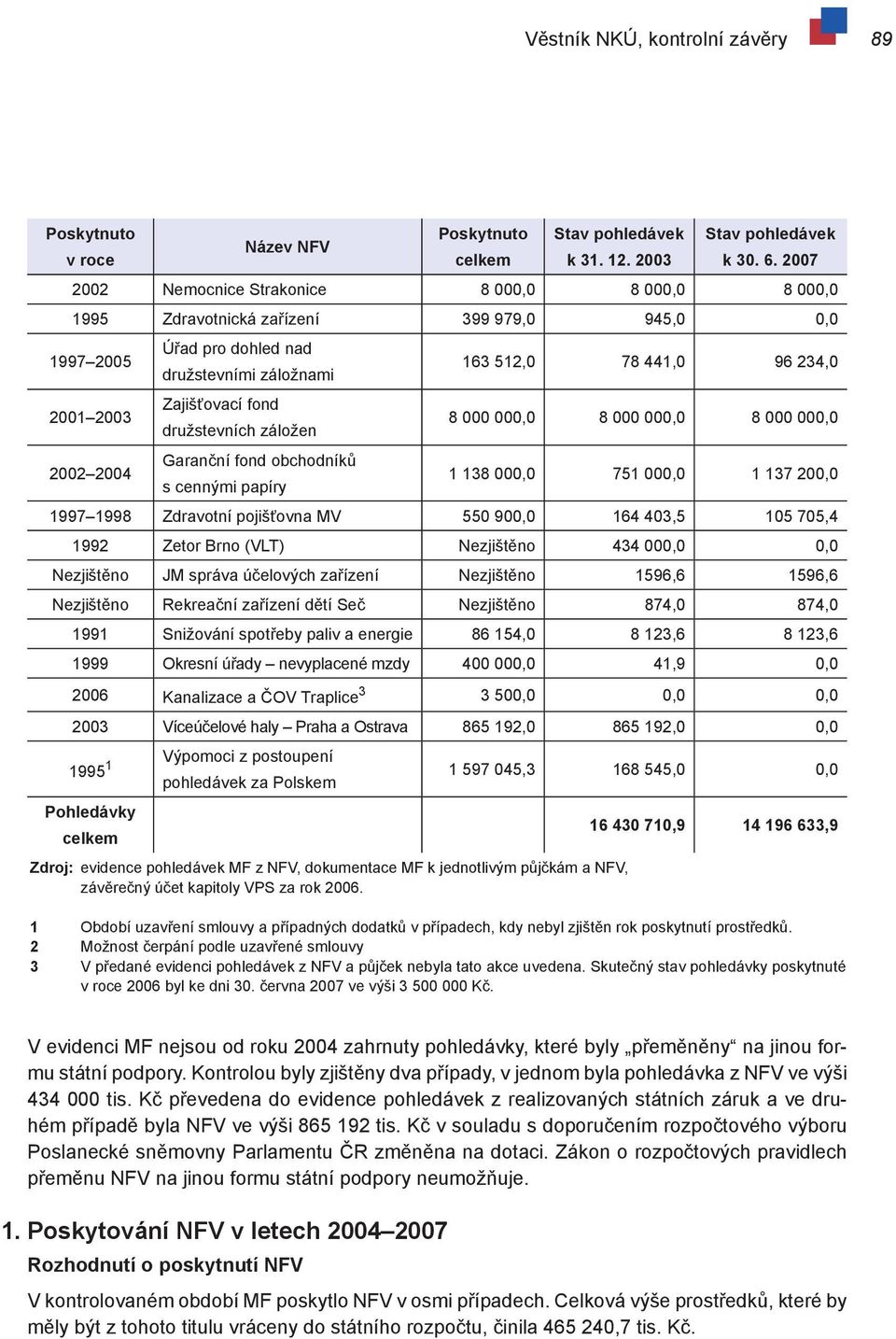 družstevních záložen Garanční fond obchodníků s cennými papíry 163 512,0 78 441,0 96 234,0 8 000 000,0 8 000 000,0 8 000 000,0 1 138 000,0 751 000,0 1 137 200,0 19971998 Zdravotní pojišťovna MV 550