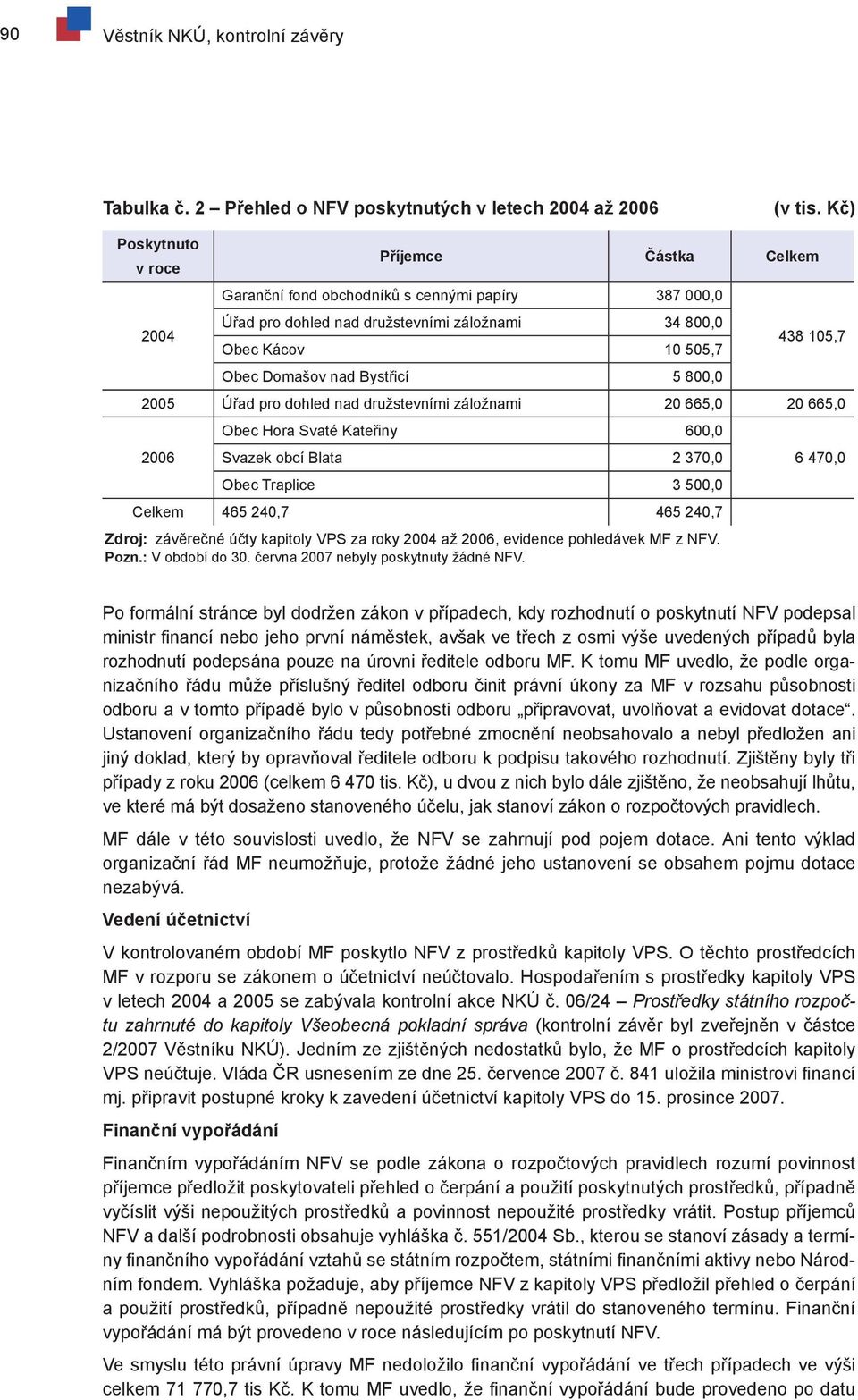 438 105,7 2005 Úřad pro dohled nad družstevními záložnami 20 665,0 20 665,0 2006 Obec Hora Svaté Kateřiny 600,0 Svazek obcí Blata 2 370,0 Obec Traplice 3 500,0 Celkem 465 240,7 465 240,7 Zdroj: