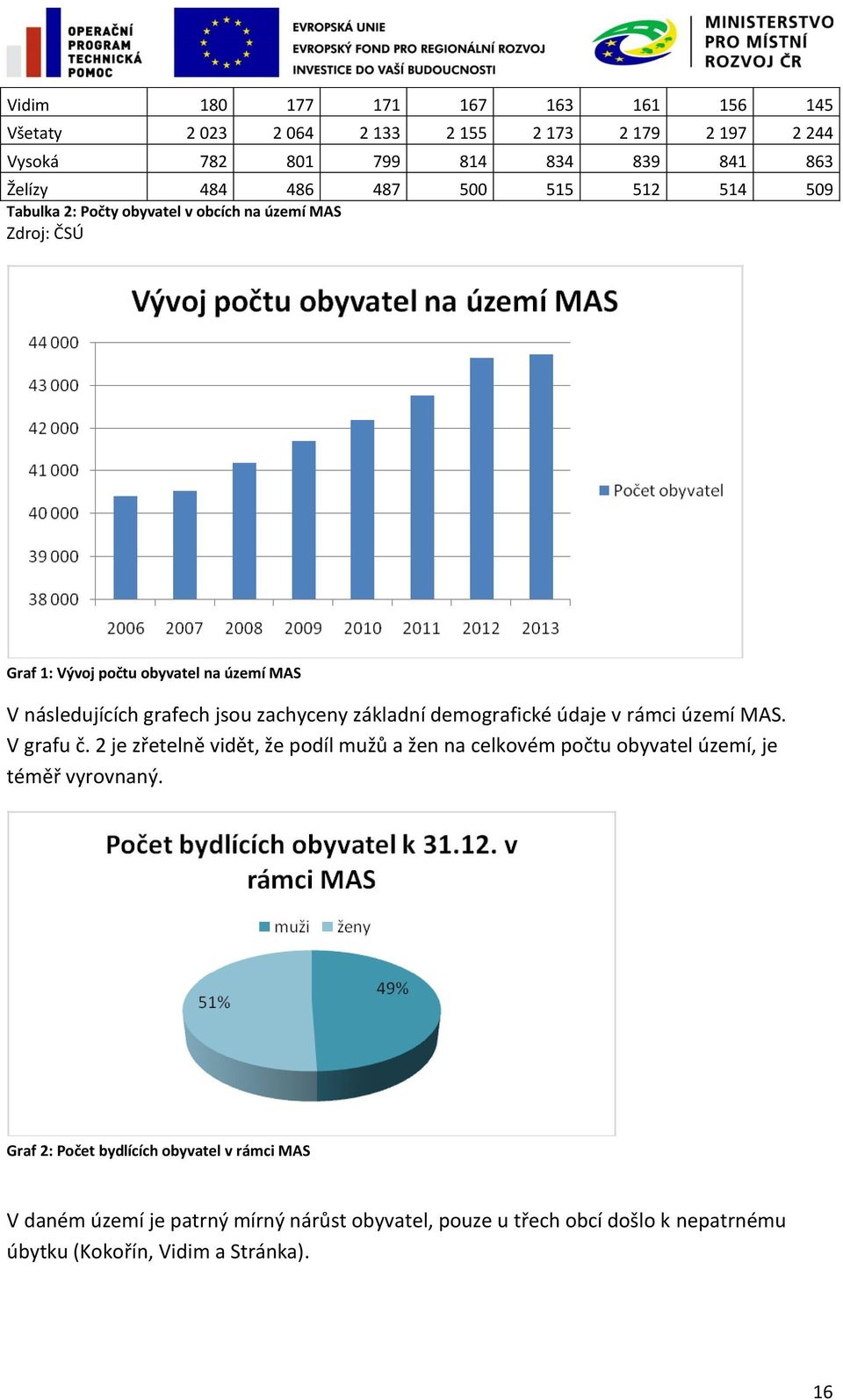 základní demografické údaje v rámci území MAS. V grafu č. 2 je zřetelně vidět, že podíl mužů a žen na celkovém počtu obyvatel území, je téměř vyrovnaný.