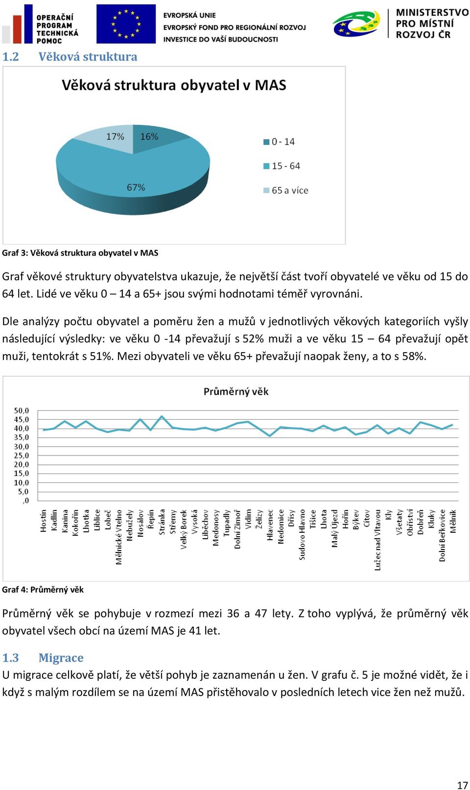 Dle analýzy počtu obyvatel a poměru žen a mužů v jednotlivých věkových kategoriích vyšly následující výsledky: ve věku 0-14 převažují s 52% muži a ve věku 15 64 převažují opět muži, tentokrát s 51%.