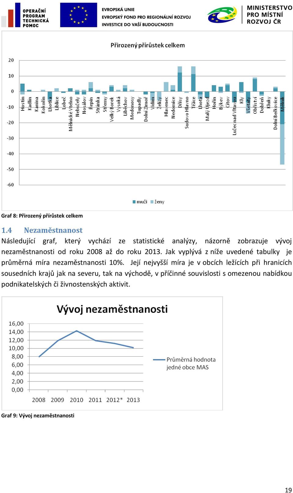 roku 2008 až do roku 2013. Jak vyplývá z níže uvedené tabulky je průměrná míra nezaměstnanosti 10%.