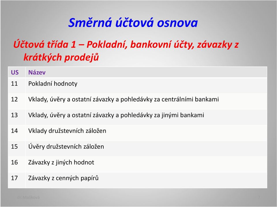 bankami 13 Vklady, úvěry a ostatní závazky a pohledávky za jinými bankami 14 Vklady