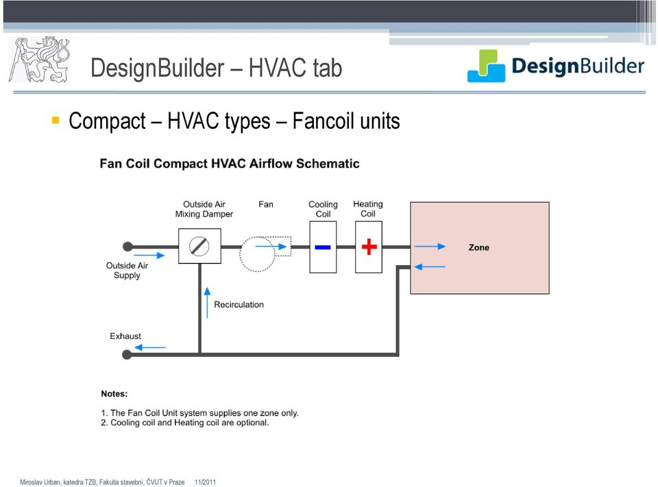 Compact HVAC