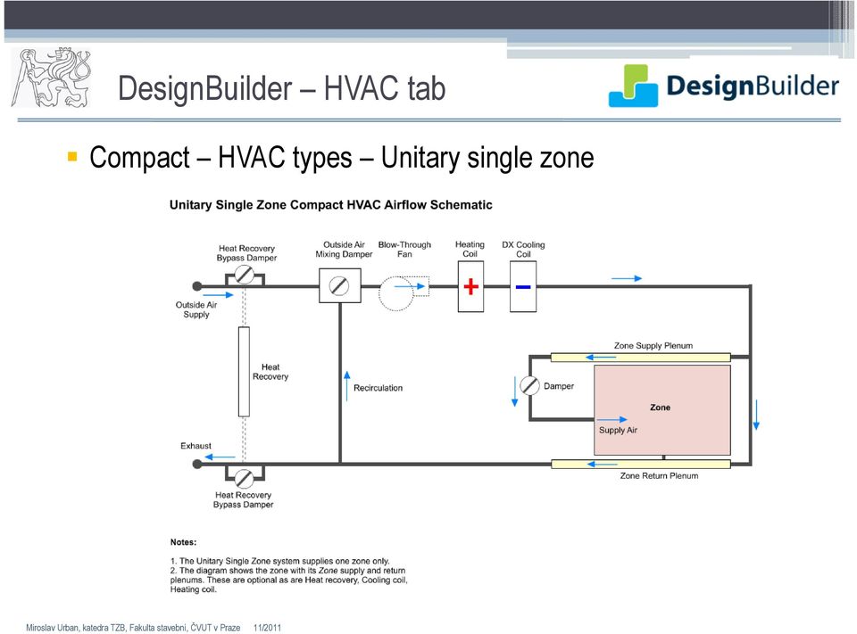 Compact HVAC