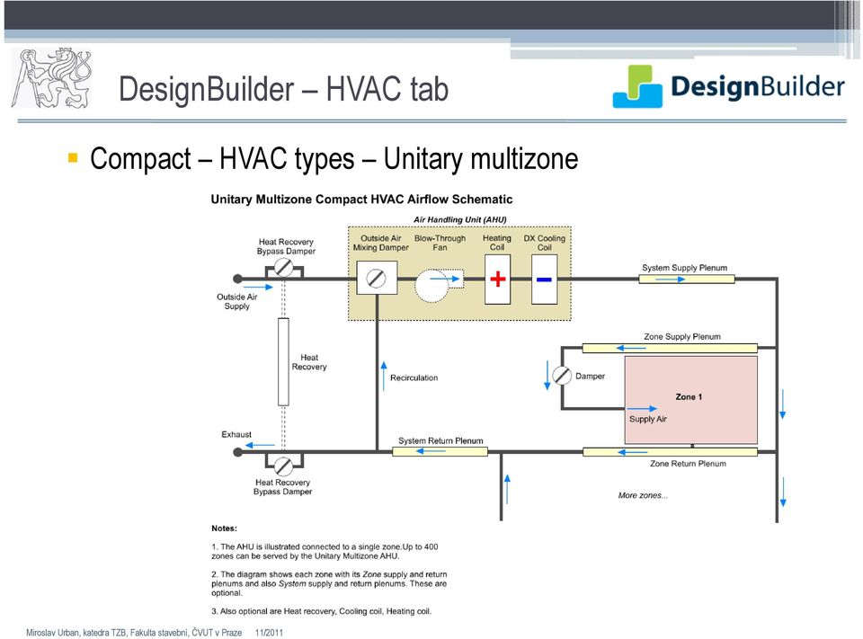 Compact HVAC