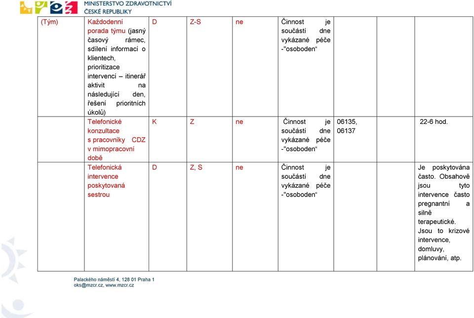 intervence poskytovaná sestrou D Z-S ne Činnost je K Z ne Činnost je D Z, S ne Činnost je 06135, 06137 22-6 hod.