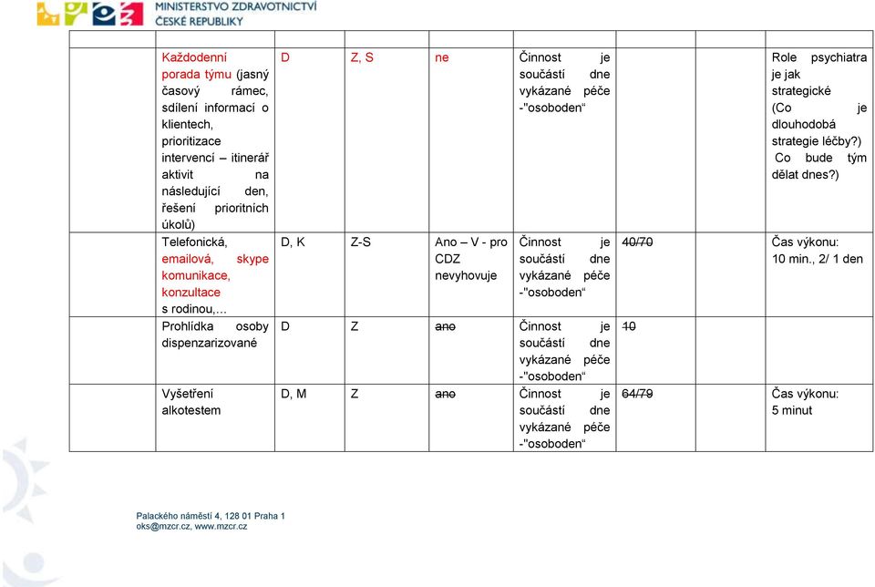 alkotestem D Z, S ne Činnost je D, K Z-S Ano V - pro CDZ nevyhovuje Činnost je D Z ano Činnost je D, M Z ano Činnost je Role psychiatra