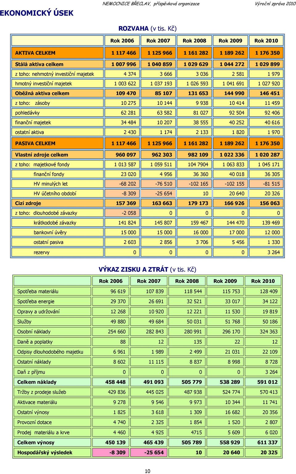 investiční majetek 4 374 3 666 3 036 2 581 1 979 hmotný investiční majetek 1 003 622 1 037 193 1 026 593 1 041 691 1 027 920 Oběžná aktiva celkem 109 470 85 107 131 653 144 990 146 451 z toho: zásoby