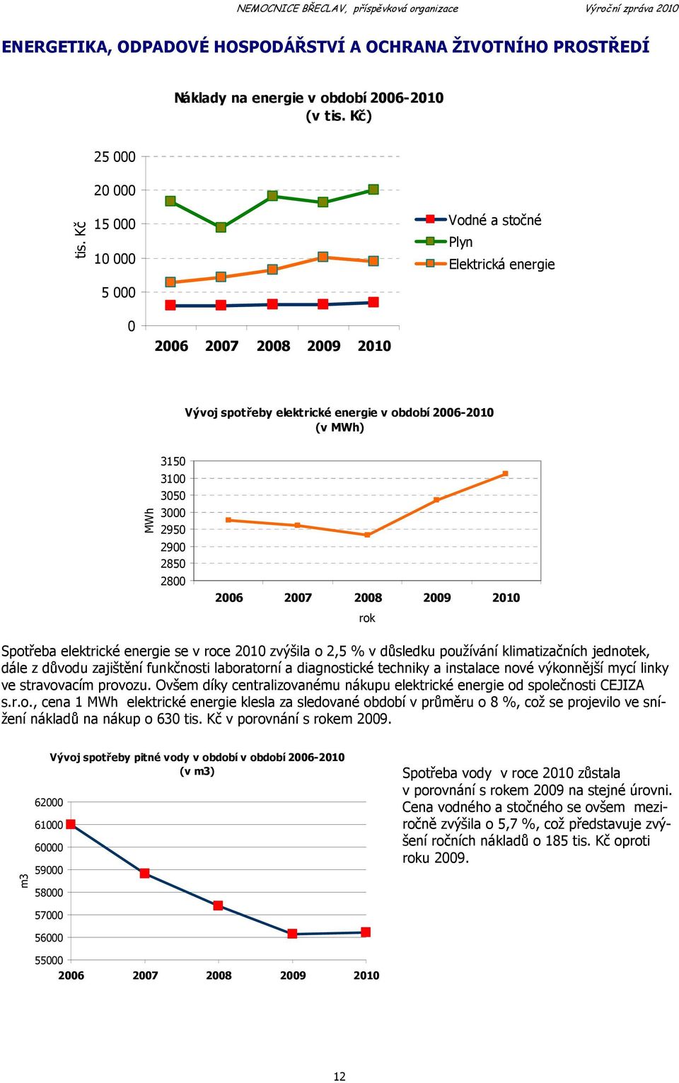 energie se v roce 2010 zvýšila o 2,5 % v důsledku používání klimatizačních jednotek, dále z důvodu zajištění funkčnosti laboratorní a diagnostické techniky a instalace nové výkonnější mycí linky ve